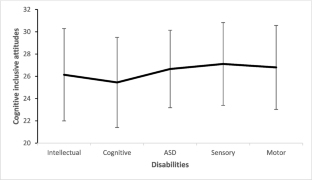 Teachers’ attitudes toward inclusive education for children with disabilities