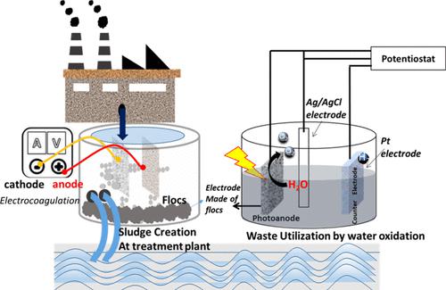 Utilization of Electrocoagulated Sewage as a Photoelectrocatalyst for Water Splitting