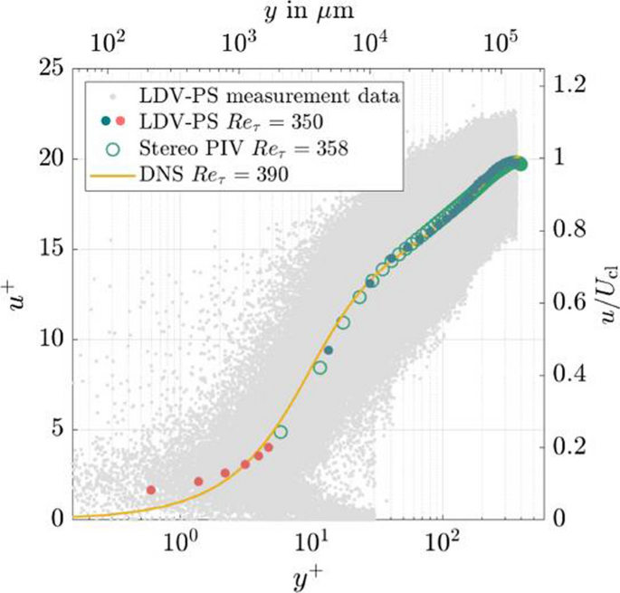 Correction to: Measurements in a Turbulent Channel Flow by Means of an LDV Profile Sensor