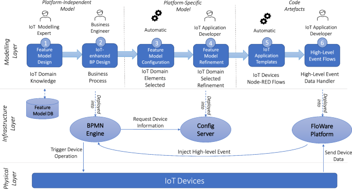 FloBP: a model-driven approach for developing and executing IoT-enhanced business processes