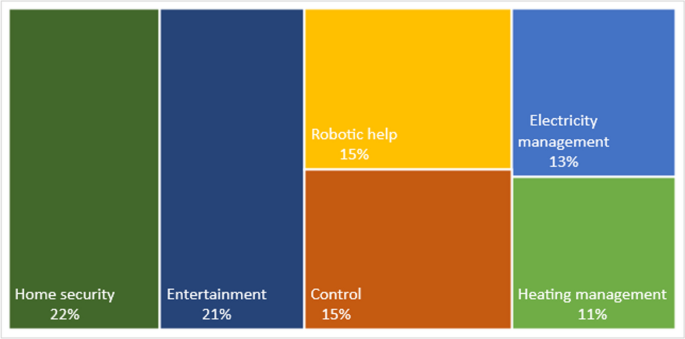 Smart home technology adoption in Denmark: Diffusion, social differences, and energy consumption