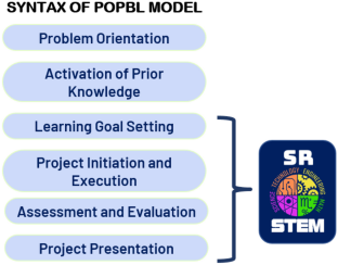 Project-Oriented Problem-Based Learning Through SR-STEM to Foster Students’ Critical Thinking Skills in Renewable Energy Material