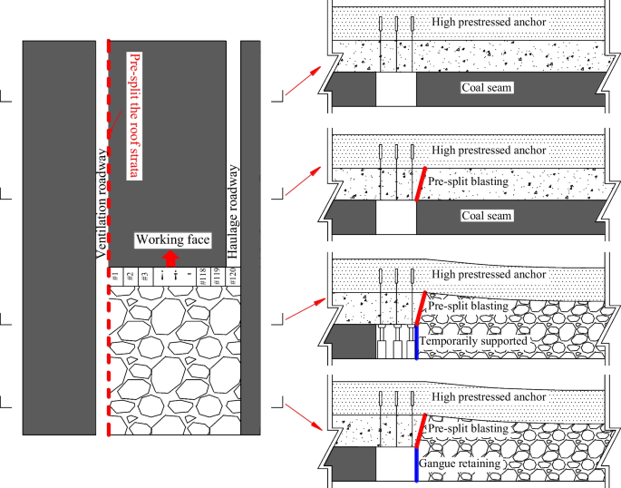 Key parameters of gob-side entry retaining by roof cutting in close-distance seam group