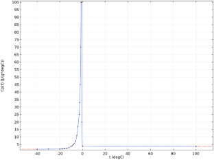 Application of a phase change numerical model to the simulation of freezing and thawing of wrapped foods