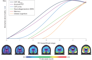 Biomarker-based staging of Alzheimer disease: rationale and clinical applications