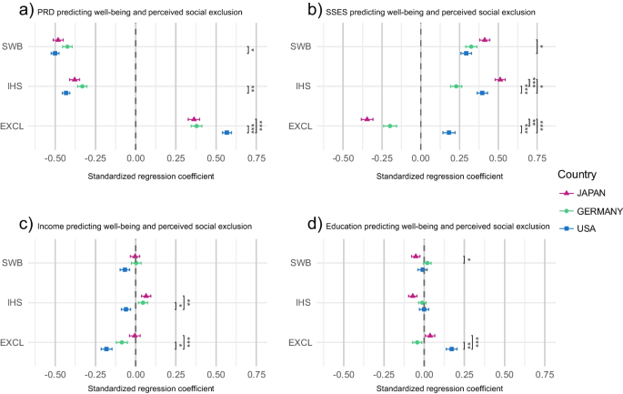 Perceived Social Exclusion Partially Accounts for Social Status Effects on Subjective Well-Being: A Comparative Study of Japan, Germany, and the United States