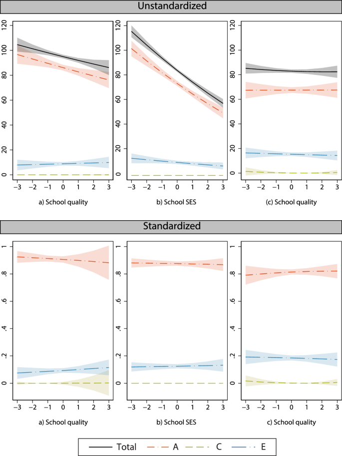 Gene-environment interaction analysis of school quality and educational inequality.