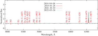 Optical and X-ray Variability of \(\gamma\) Cas Stars: HD 45995