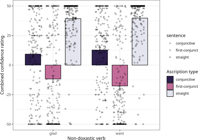 Non-doxastic Attitude Reports, Information Structure, and Semantic-Pragmatic Interface