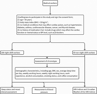 Effects of chronotype on sleep, mood and cardiovascular circadian rhythms in rotating night shift medical workers.