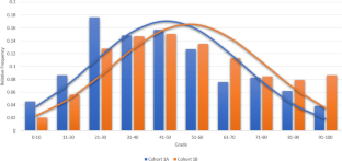 Investigating the Impact of Active Learning in Large Coordinated Calculus Courses