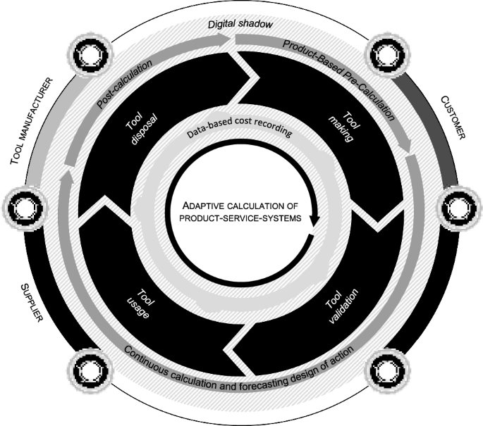 Calculation of product service systems in single and small batch production