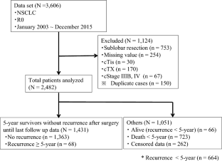 Long-term outcomes of 5-year survivors without recurrence after the complete resection of non-small cell lung cancer after lobectomy: a landmark analysis in consideration of competing risks.