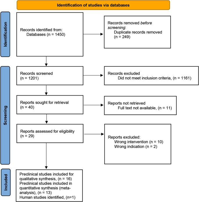 Mesenchymal Stromal/Stem Cell Therapy Improves Salivary Flow Rate in Radiation-Induced Salivary Gland Hypofunction in Preclinical in vivo Models: A Systematic Review and Meta-Analysis.