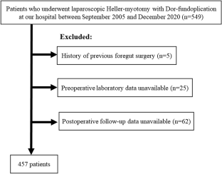 Role of modified Glasgow Prognostic Score in patients with achalasia who underwent laparoscopic Heller-myotomy with Dor-fundoplication