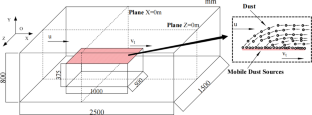 Research on dust fugitive characteristics of mobile dust sources based on industrial bulk material transfer process