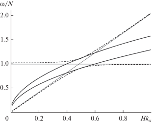 Developing the Models of Acoustic-Gravity Waves in the Upper Atmosphere (Review)