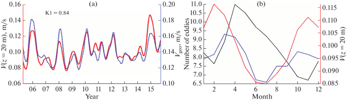 Spatiotemporal Variability of the Characteristics of the Black Sea Eddies Based on the Results of Their Three-Dimensional Identification Using NEMO Model Simulation