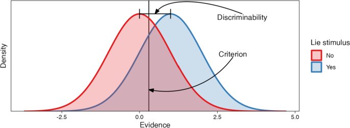 A Tutorial for Deception Detection Analysis or: How I Learned to Stop Aggregating Veracity Judgments and Embraced Signal Detection Theory Mixed Models