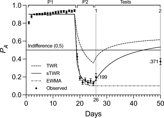 How do animals weigh conflicting information about reward sources over time? Comparing dynamic averaging models.