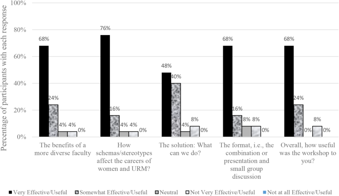 Sharing the Work: Using Diversity Advocates to Develop Inclusive Excellence