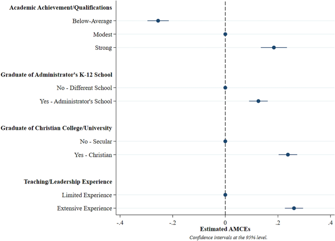 Which characteristics do religious school administrators value in teachers? Experimental evidence from the global Christian school sector