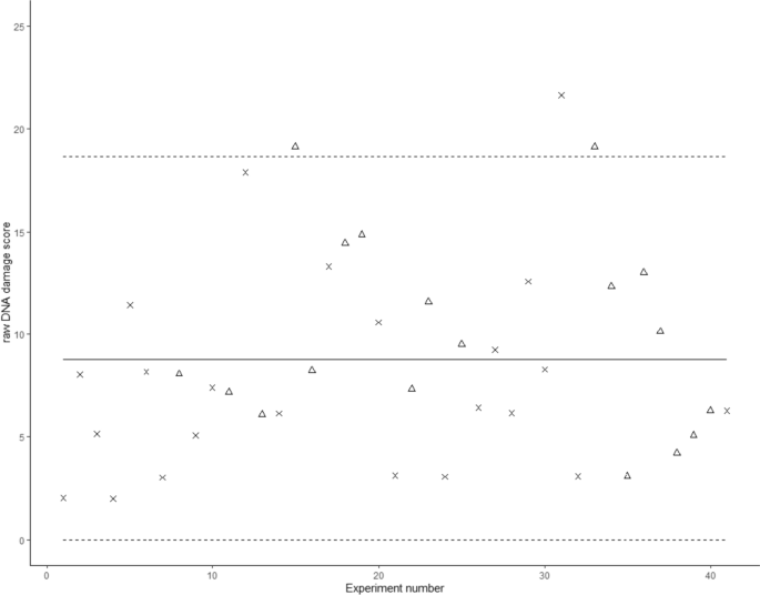 Agricultural exposures and DNA damage in PBMC of female farmers measured using the alkaline comet assay.