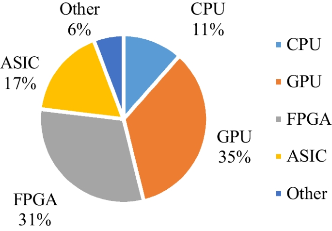 Practical solutions in fully homomorphic encryption: a survey analyzing existing acceleration methods