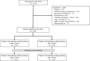 Association Between Early Mobilization and Functional Outcomes in Patients with Aneurysmal Subarachnoid Hemorrhage: A Multicenter Retrospective Propensity Score-Matched Study.