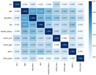 Crime analysis and prediction using machine-learning approach in the case of Hossana Police Commission