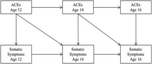 Relationships Between Recent Adverse Childhood Experiences (ACEs) and Somatic Symptoms in Adolescence