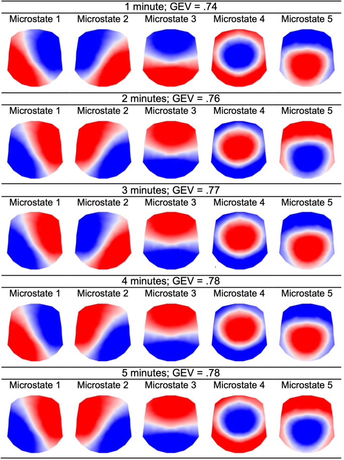 Microstate Analysis of Continuous Infant EEG: Tutorial and Reliability.