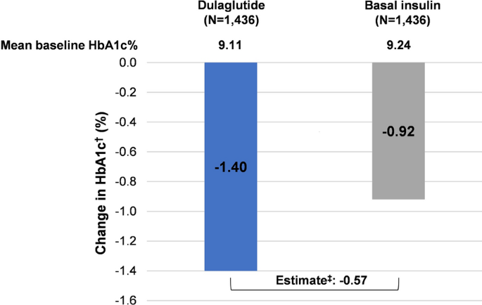 Glycemic and Cost Outcomes among Hispanic/Latino People with Type 2 Diabetes in the USA Initiating Dulaglutide versus Basal Insulin: a Real-World Study.