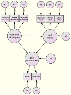 Relationships among the volitional strategies, task values, and goal commitment of remedial teaching teachers and differences in teaching experience and professional background