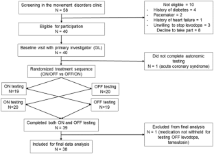 Effect of levodopa on postural blood pressure changes in Parkinson disease: a randomized crossover study.