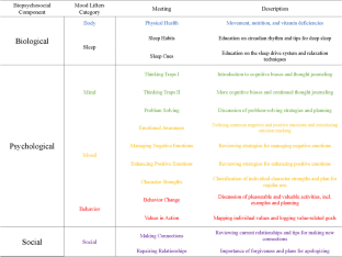 Mood Lifters: A Dimensional Approach to Mental Health Care