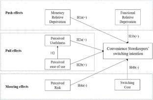 An empirical study on traditional offline retailer’s switching intention towards community-based group buying program: A push–pull-mooring model