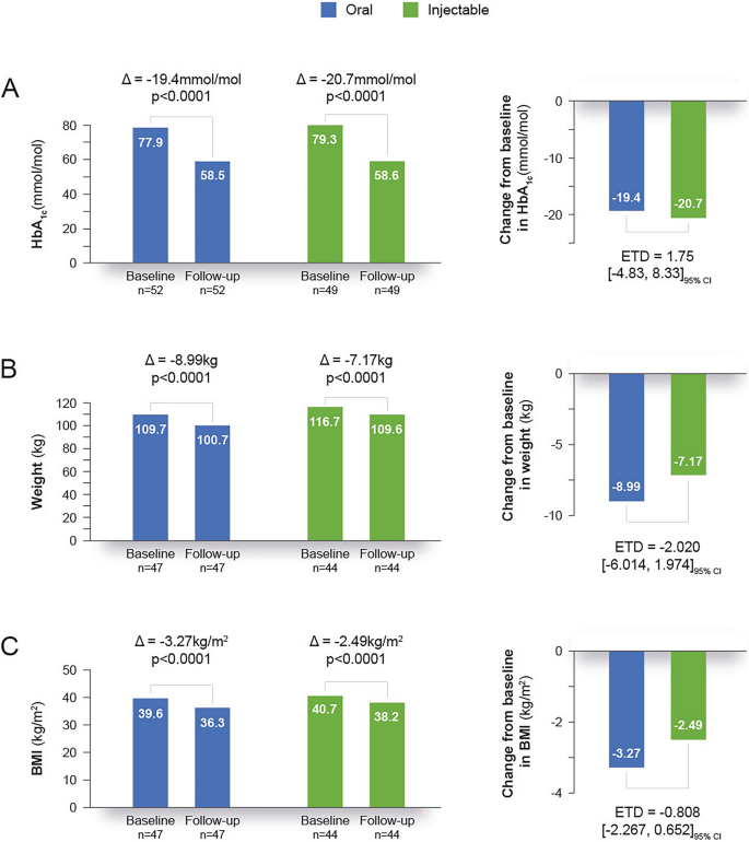 Real-World Use of Oral and Subcutaneous Semaglutide in Routine Clinical Practice in the UK: A Single-Centre, Retrospective Observational Study.