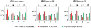 C and G are frequently mutated into T and A in coding regions of human genes