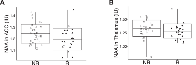 Reduction of N-acetyl aspartate (NAA) in association with relapse in early-stage psychosis: a 7-Tesla MRS study.