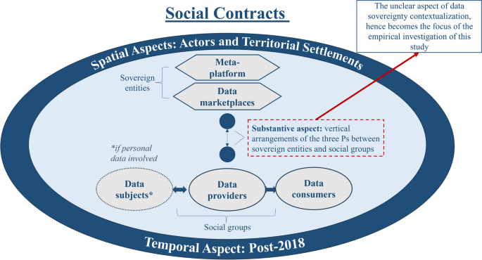 Beyond control over data: Conceptualizing data sovereignty from a social contract perspective