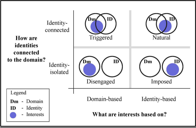 Supporting students’ inquiry through doubly authentic learning designs: four configurations of interests, domain, and identity