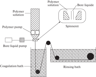 Fabrication of Hollow Fiber Membranes: Effect of Process Parameters (Review)