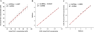 Quantitative Analysis of Perceived Saltiness through Combination of Sensory Evaluation and Electronic Tongue and its Method Validation