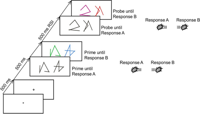 Separated hands further response-response binding effects.