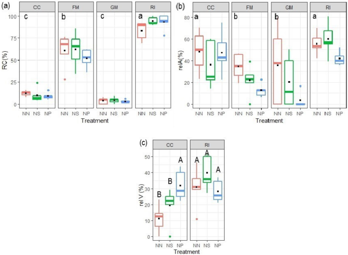 Divergent colonization traits, convergent benefits: different species of arbuscular mycorrhizal fungi alleviate Meloidogyne incognita damage in tomato.