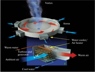 Performance Evaluation of Solar Vortex Updraft Air Generator under the Effect of Various Vanes Angles Operation Conditions