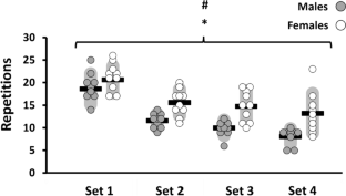 Sex differences in fatiguability during single-joint resistance exercise in a resistance-trained population.