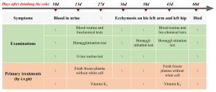 Identification of a murder caused by brodifacoum poisoning based on clinical examinations and LC-MS/MS results.