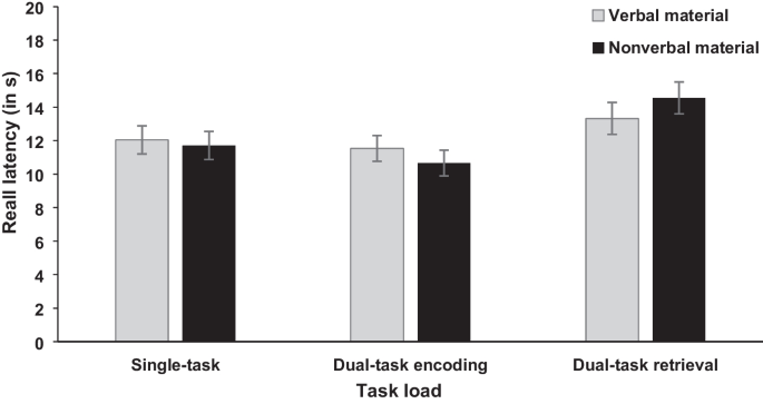 Impact of process interference on memory encoding and retrieval processes in dual-task situations.